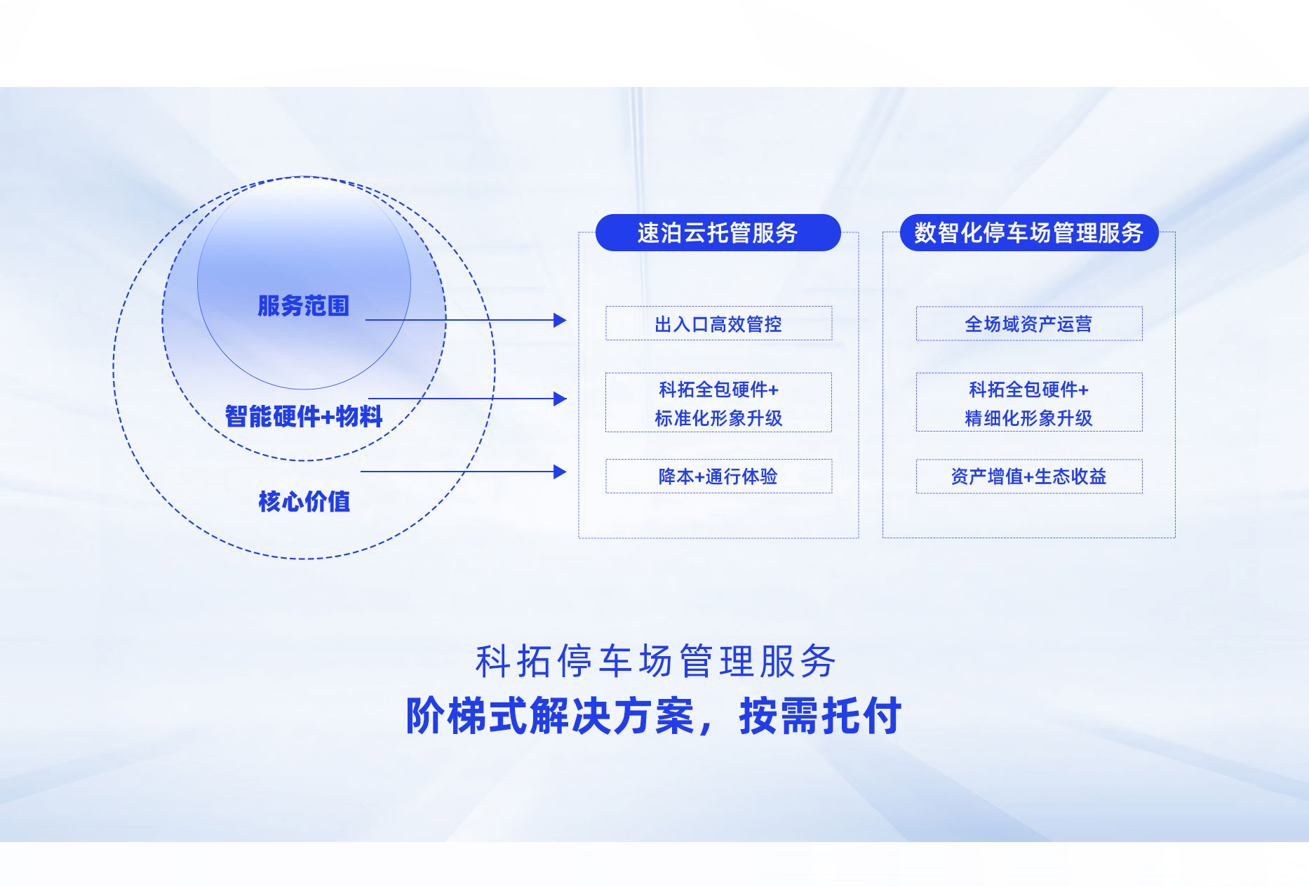 科拓數智化停車場管理服務